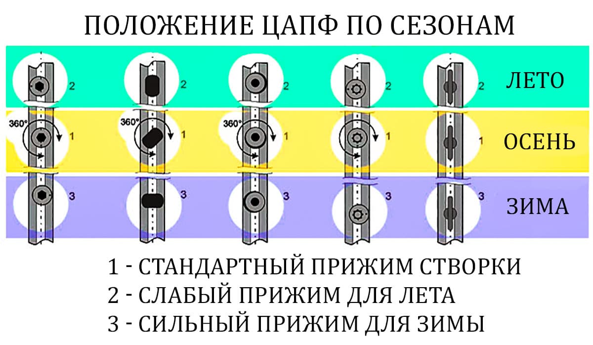 регулировка цапф окон